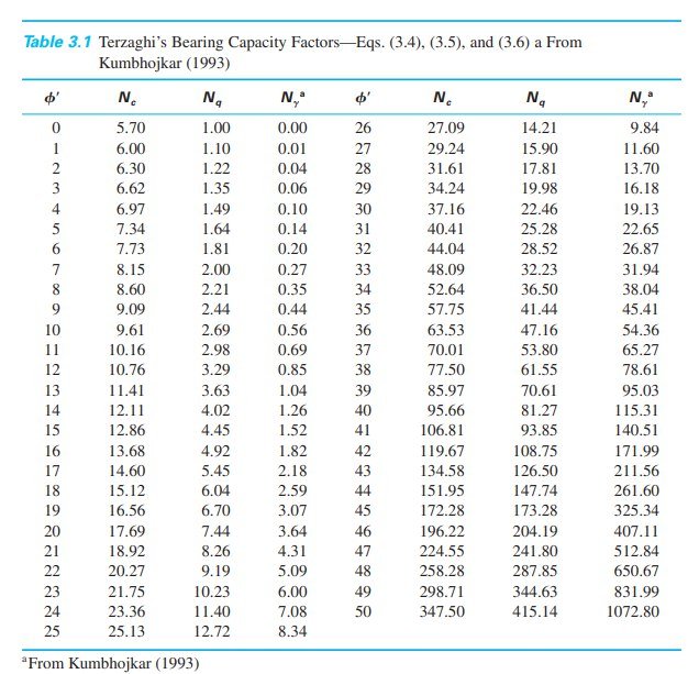 Geotechnical engineering illustration