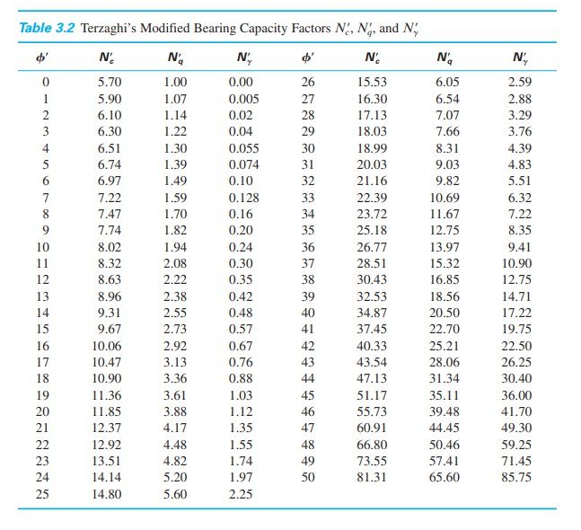 Foundation design diagram